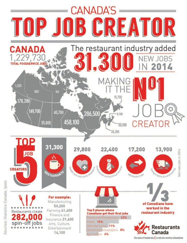 RESTAURANTS CANADA - Restaurant industry is Canada's top job