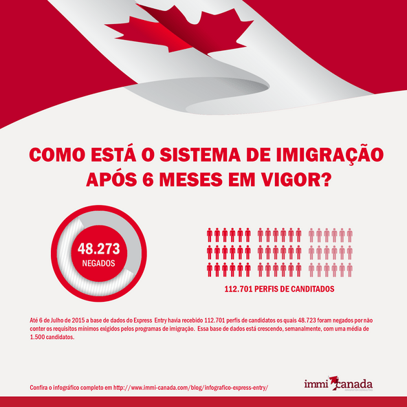 Infográfico Express Entry Immi Canada 9000